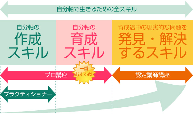 ◯◯アドバイザー協会の講座の資格取得の流れ